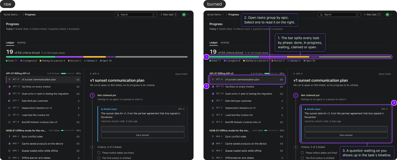 The same screenshot of the trackxai Progress page twice. The copy labelled raw is the plain capture. The copy labelled burned adds violet halos and numbered badges and, on wider screens, three callouts joined to their targets by thin lines: the bar splits every task by phase, open tasks group by epic, and a question waiting on you shows up in the task's timeline.