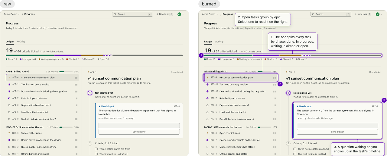 The same screenshot of the trackxai Progress page twice. The copy labelled raw is the plain capture. The copy labelled burned adds violet halos and numbered badges and, on wider screens, three callouts joined to their targets by thin lines: the bar splits every task by phase, open tasks group by epic, and a question waiting on you shows up in the task's timeline.